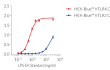 LPS-EK Standard dose-dependent activation of TLR2 and TLR4