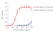 Dose-dependent activation of TLR2 and TLR4