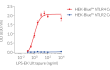 LPS-EK Ultrapure dose-dependent activation of TLR4