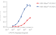 LPS-PG Standard dose-dependent activation of TLR2 and TLR4