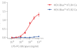 LPS-PG Ultrapure dose-dependent activation of TLR4