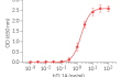 Dose-response of HEK-Blue™ TL1A cells to recombinant human TL1A