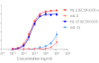 Dose-response of HEK-Blue™  CD122/CD132 cells to recombinant IL-2 and IL-15.