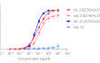 Dose-response of HEK-Blue™ IL-2/IL-15 cells to recombinant IL-2 and IL-15. 