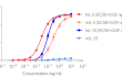 HEK-Blue™ IL-2Rα/β/γ Cells cellular response to IL-2 and IL-15