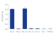Response of HEK-Blue™ IL-2Rβ/γ cells  to a panel of cytokines