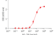 Dose-response of HEK-Blue™ IL-34/M-CSF cells to human IL-34