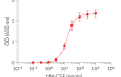 Dose-response of HEK-Blue™ IL-34/M-CSF cells to human M-CSF