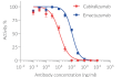 Neutralization of CSF-1R signaling  using Cabiralizumab or Emactuzumab