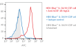 Validation of the expression of human CSF-1R by HEK-Blue™ IL-34/M-CSF cells