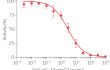 Dose-dependent inhibition of mouse IL-13 signaling using Anti-mIL-13-mIgG1