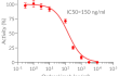 Dose-dependent inhibition of HEK-Blue™ CD122/CD132 cell response using Ordesekimab biosimilar.