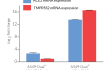 Validation of ACE2 and TMPRSS2 overexpression by RT-qPCR in A549-Dual™ KO-MDA5 hACE2-TMPRSS2 Cells