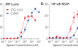 IRF and NF-κB dose-responses induced by STING conjugatable ligand STG-1151