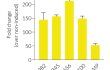 IRF responses induced by STG-982 and other STING agonists