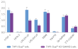 Functional validation of SAMHD1 knockout (NF-κB response) Functional validation of SAMHD1 knockout (NF-κB response)
