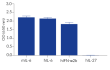 Response of HEK-Blue™ mIL-6 cells to a panel of cytokines