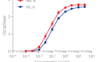 Dose-response of HEK-Blue™ mIL-6 cells to recombinant mIL-6
