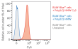 Validation of Cy5 fluorescent labeling  by flow cytometry
