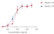 Dose-dependent activation of TLR3 with Poly(I:C) Cy5