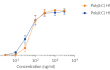 Dose-dependent activation of TLR3 with Poly(I:C) Cy3