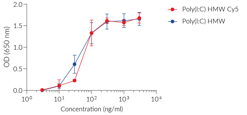 Dose-dependent activation of TLR3 with Poly(I:C) Cy5