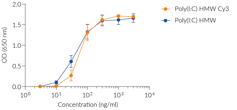 Dose-dependent activation of TLR3 with Poly(I:C) Cy3