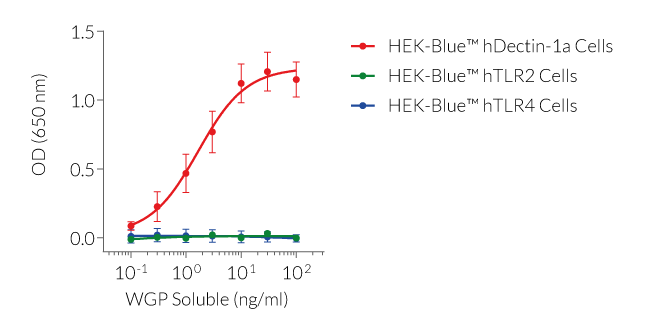 WGP Soluble dose-dependent activation of Dectin-1a